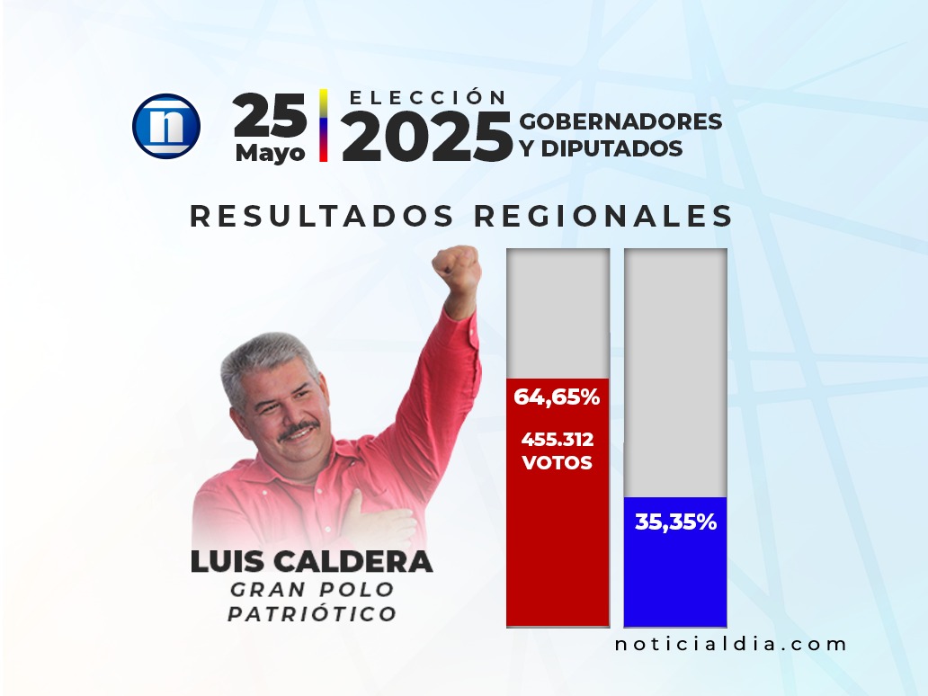 Luis Caldera es el nuevo gobernador del estado Zulia con 64.65 % de los votos