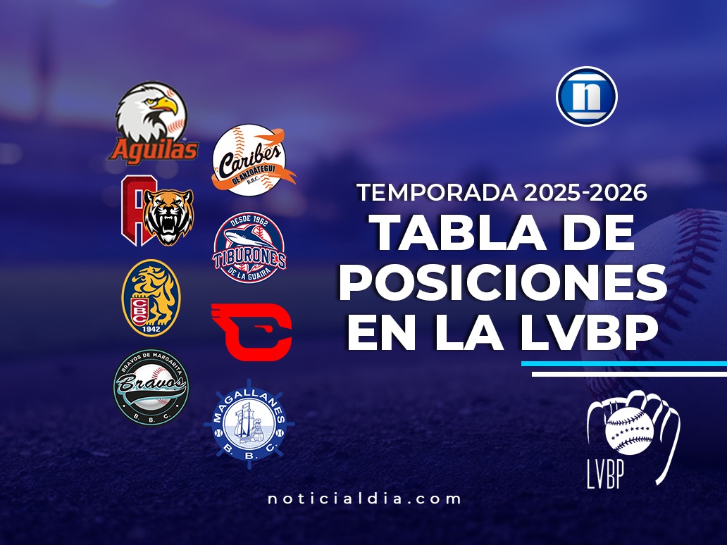 La clasificación de la LVBP continúa cerrada: triple empate en el segundo lugar
